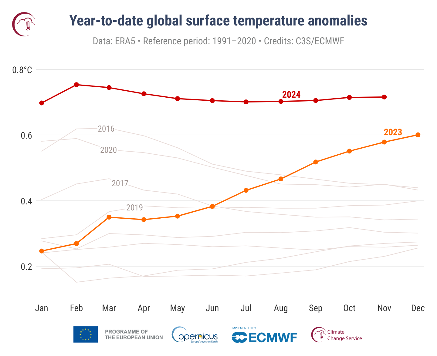 The 2024 line is flat around 07 C well above all the others even though the 2023 line was increasing across all of last year The 2024 line is flat around 07 C well above all the others even though the 2023 line was increasing across all of last year