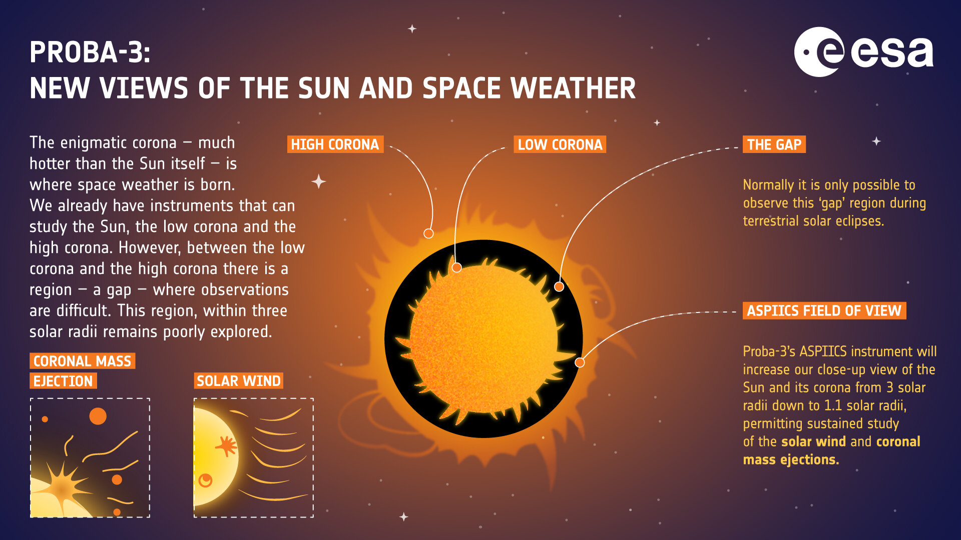 The main goals of Proba-3